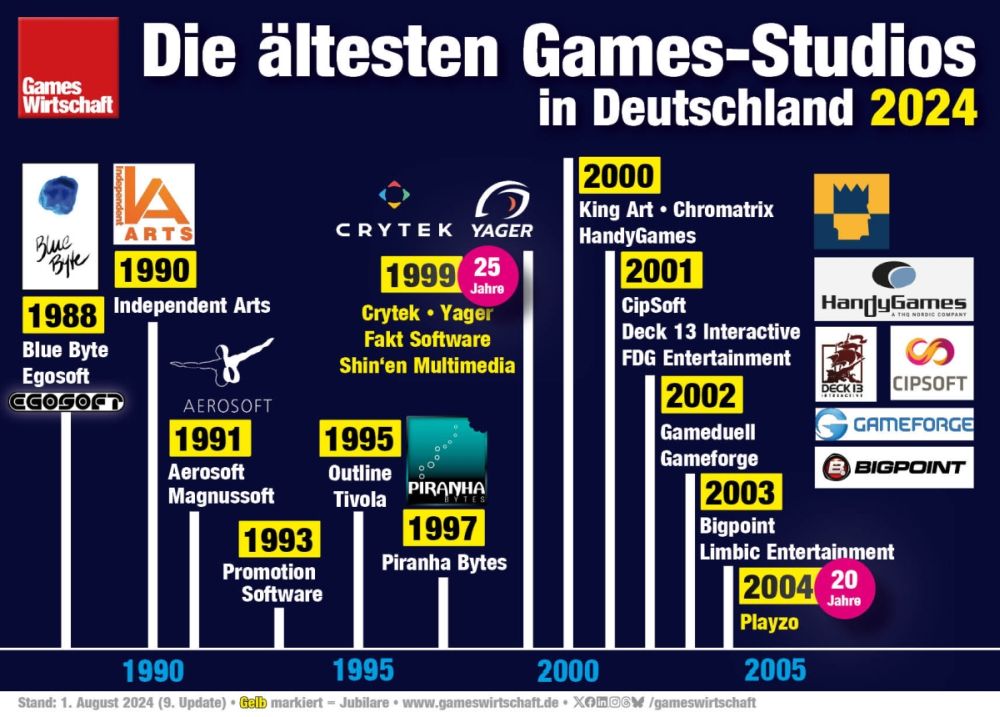 Die ältesten und nach wie vor aktiven Games-Studios in Deutschland 2024 (Stand: 1.8.2024)