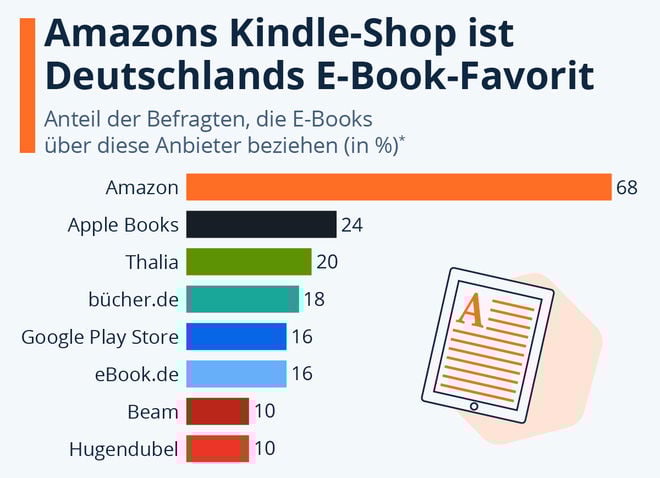 Amazons Kindle-Shop ist Deutschlands E-Book-Favorit