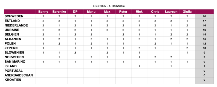 ESC 2025 Bloggerprognosen Erstes Halbfinale Übersicht
