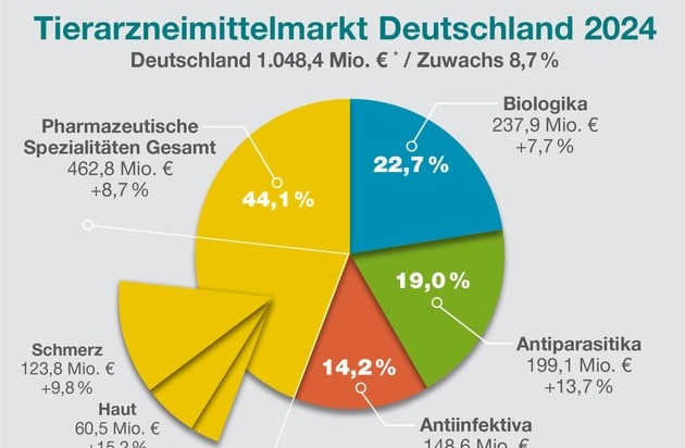 Pressemitteilung zum Tierarzneimittelmarkt | Presseportal