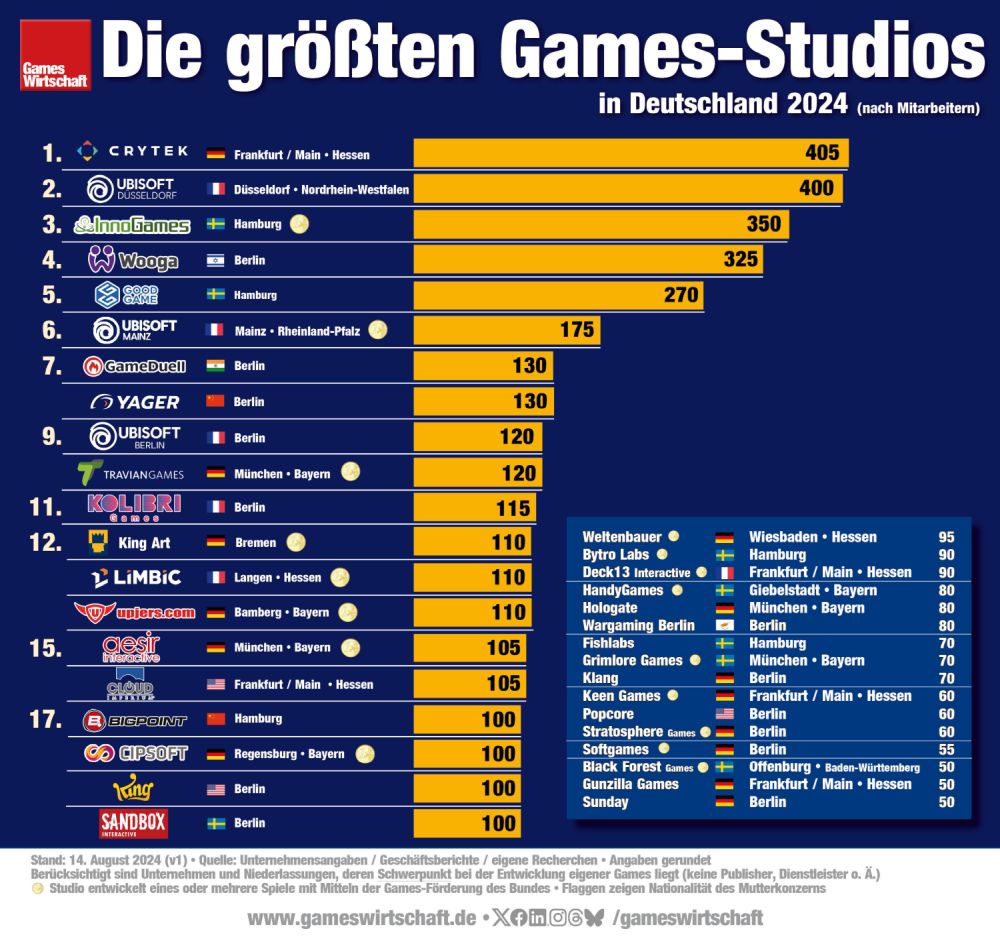 Die größten Games-Studios in Deutschland 2024 (nach Mitarbeitern) - Stand: 14. August 2024