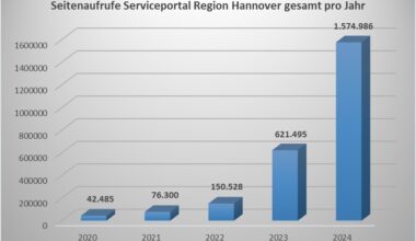 Digitaler Wandel: Seitenaufrufe im Service-Portal der Region Hannover verzehnfachen sich in zwei Jahren, Region Hannover, Story