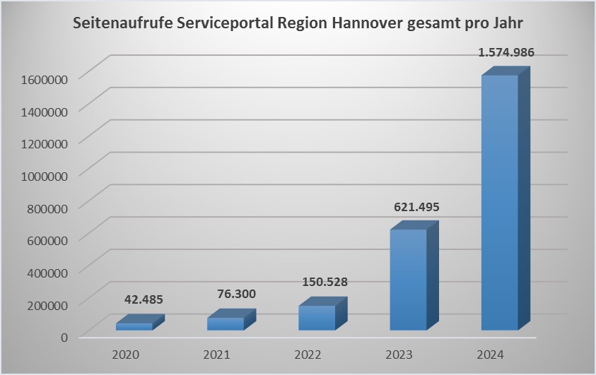 Digitaler Wandel: Seitenaufrufe im Service-Portal der Region Hannover verzehnfachen sich in zwei Jahren, Region Hannover, Story