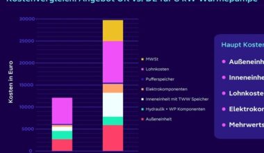Wärmepumpen in Deutschland fast doppelt so teuer wie in Großbritannien: Studie deckt ...