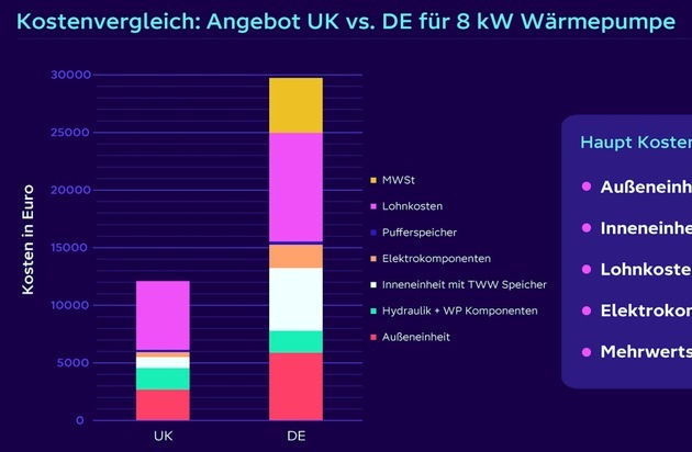 Wärmepumpen in Deutschland fast doppelt so teuer wie in Großbritannien: Studie deckt ...