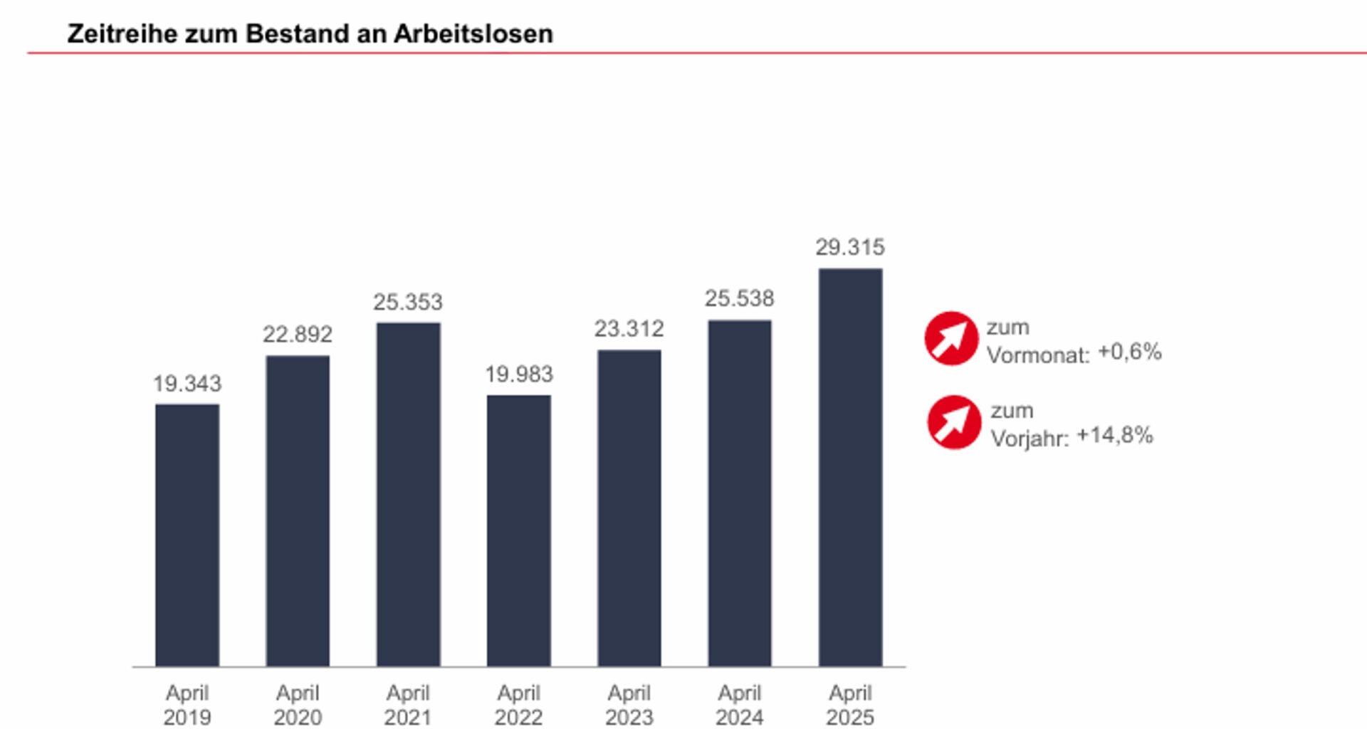 Leichter Anstieg der Arbeitslosigkeit · Leipziger Zeitung