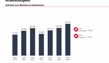 Leichter Anstieg der Arbeitslosigkeit · Leipziger Zeitung