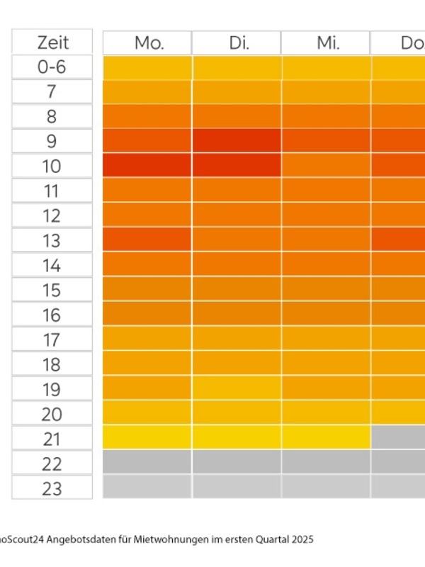 Eine aktuelle ImmoScout24-Analyse zeigt, an welchem Wochentag und zu welcher Uhrzeit die me