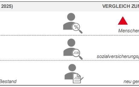 Mehr Arbeitslose, aber auch mehr Chancen: Der Essener Arbeitsmarkt zeigt sich im Mai uneinheitlich.