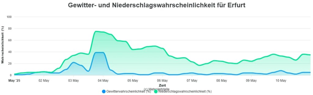 Artikelbild:Deutschland am 1. Mai 2025: Rekordwärme und Gewittergefahr durch Kaltfront.