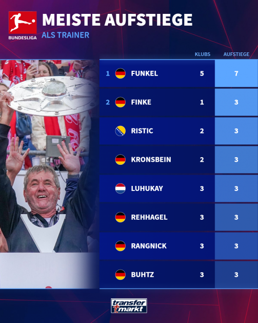 Titel: Meiste Aufstiege als Trainer in der Bundesliga  Beschreibung: Die Grafik zeigt eine tabellarische Übersicht über Trainer mit den meisten Aufstiegen in die Bundesliga. Die Tabelle besteht aus drei Spalten:  Trainername Anzahl der betreuten Vereine (KLUBS) Anzahl der Aufstiege (AUFSTIEGE) Inhalte der Tabelle:  Funkel – 5 Klubs, 7 Aufstiege Finke – 1 Klub, 3 Aufstiege Ristic – 2 Klubs, 3 Aufstiege Kronsbein – 2 Klubs, 3 Aufstiege Luhukay – 3 Klubs, 3 Aufstiege Rehhagel – 2 Klubs, 3 Aufstiege Rangnick – 2 Klubs, 3 Aufstiege Buhtz – 3 Klubs, 3 Aufstiege Zusätzliche Informationen: Oben links ist das Logo der Bundesliga zu sehen