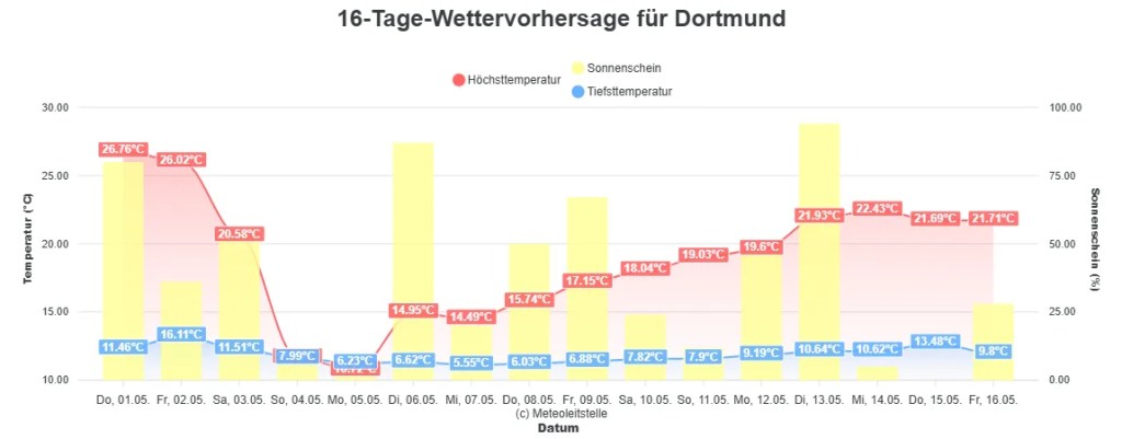 Artikelbild:Deutschland am 1. Mai 2025: Rekordwärme und Gewittergefahr durch Kaltfront.