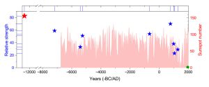 DIe neun stärksten Sonnensturm-Treffer