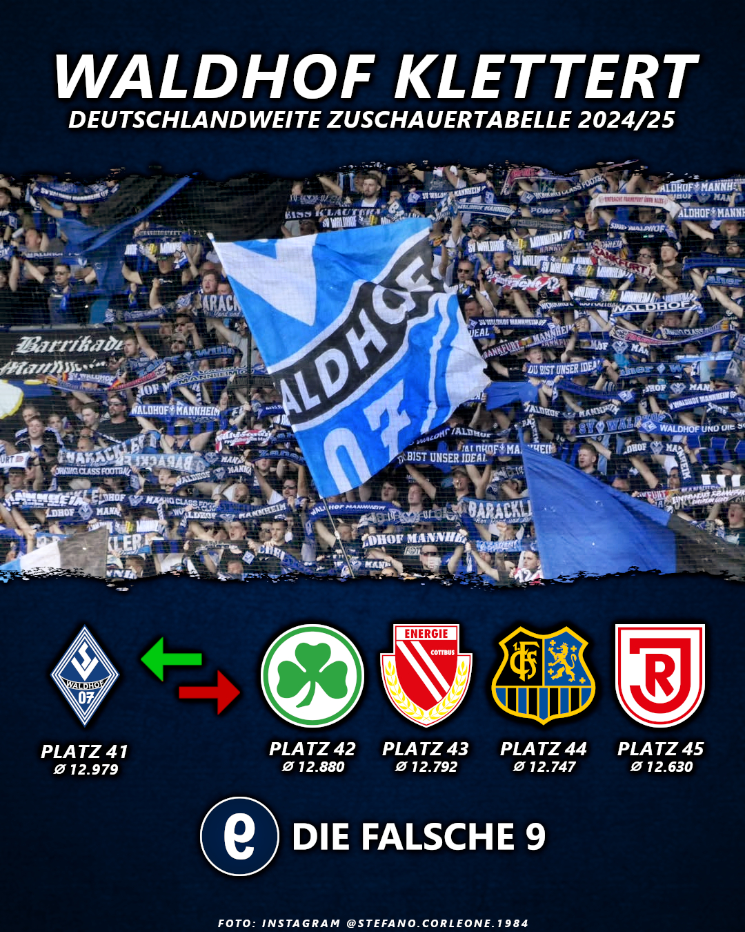 Der SV Waldhof Mannheim klettert in der Zuschauertabelle auf Platz 41.