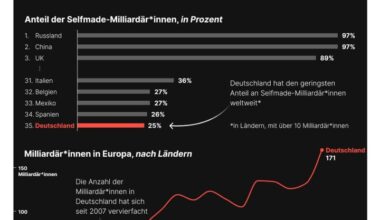 Nirgendwo gibt es weniger Selfmade-Milliardäre