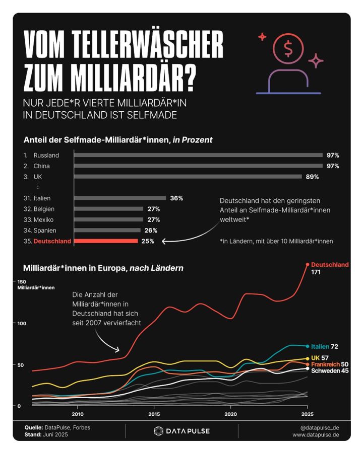 Nirgendwo gibt es weniger Selfmade-Milliardäre