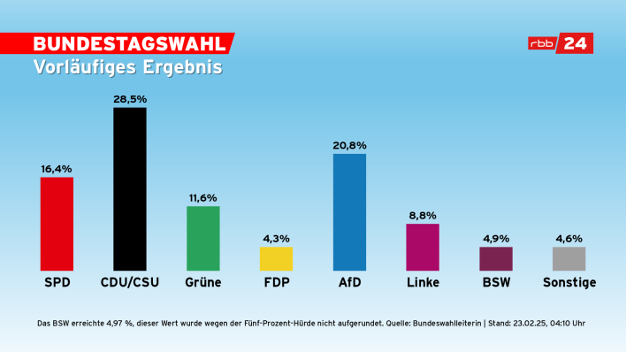 Das vorläufige Ergebnis der Bundestagswahl in einem Säulendiagramm. Grafik: rbb