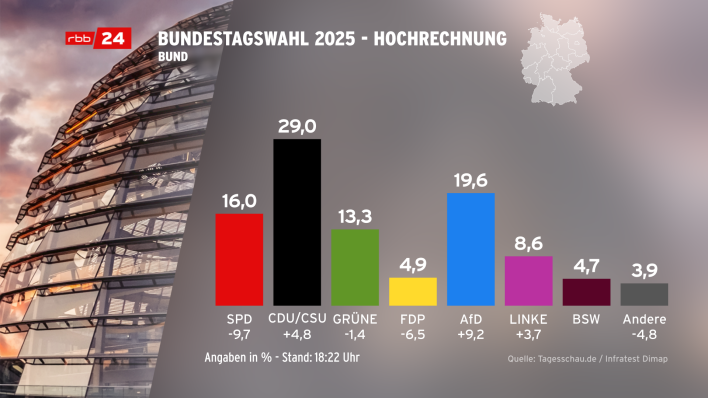 18:22-Uhr Hochrechnung der Bundestagswahl 2025