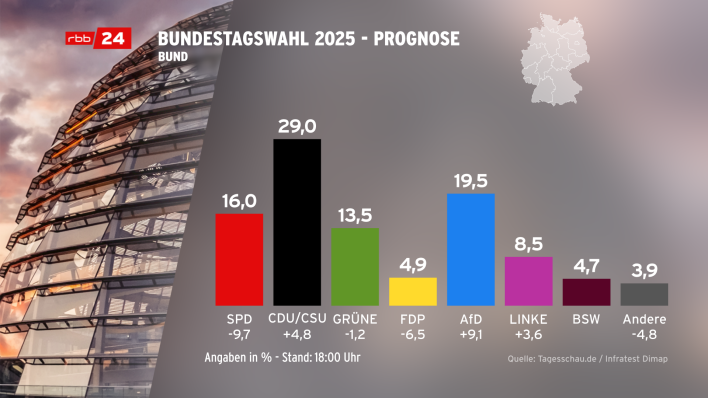 18:00 Uhr-Prognose der Bundestagswahl 2025