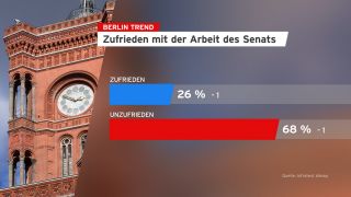 Grafik: Berlin Trend - Zufriedenheit mit der Arbeit des Senats. (Quelle: rbb/infratest dimap)