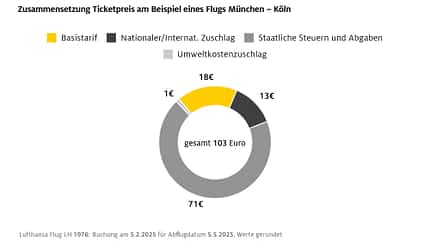 Grafik Zusammensetzung Ticketpreis in Deutschland