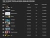 Top 10 der beliebtesten Netflix Filme aller Zeiten (non-english). „Exterritorial“ hat es in wenigen Wochen bereits auf Platz 6 geschafft.