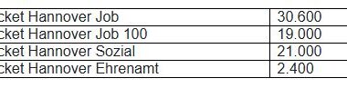 365-Euro-Jobticket in der Region Hannover weiterhin ein Erfolg, Region Hannover, Story