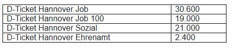365-Euro-Jobticket in der Region Hannover weiterhin ein Erfolg, Region Hannover, Story