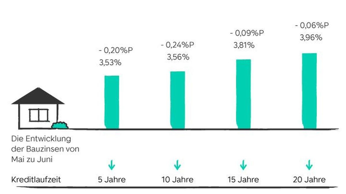 Immoscout24-Zinsbarometer
 im Juni 2025. 