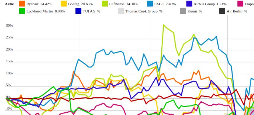Lufthansa und Fraport vs. Thomas Cook Group und Air Berlin – kommentierter KW 22 Peer Group Watch Luftfahrt & Reise