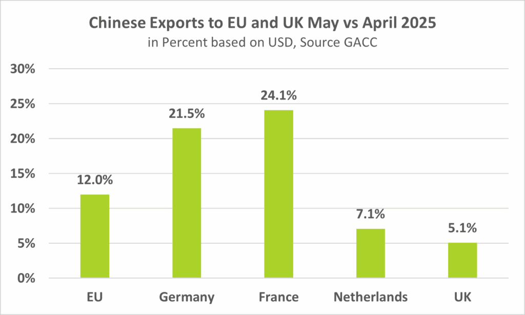 China Exports to Europa und UK