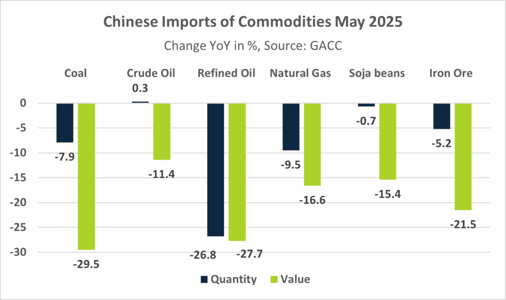 China - Rusian Trade May 2025