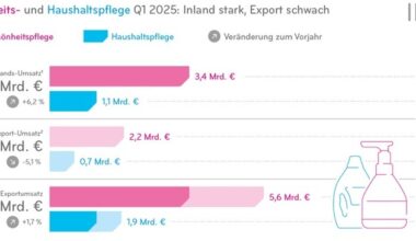 Schönheits- und Haushaltspflegehersteller sichern Wachstum / Deutscher Markt bleibt ...
