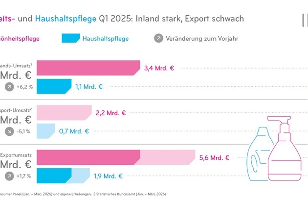 Schönheits- und Haushaltspflegehersteller sichern Wachstum / Deutscher Markt bleibt ...