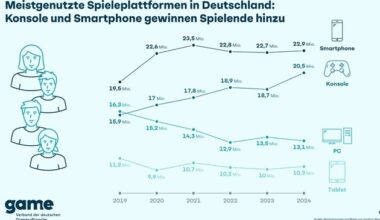 Meistgenutzte Spieleplattformen in Deutschland: Konsole und Smartphone gewinnen ...