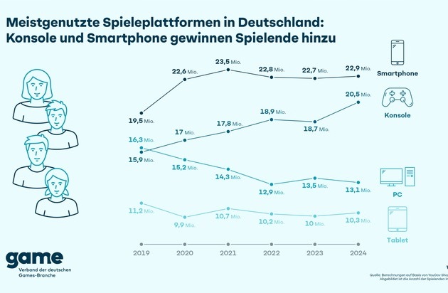 Meistgenutzte Spieleplattformen in Deutschland: Konsole und Smartphone gewinnen ...