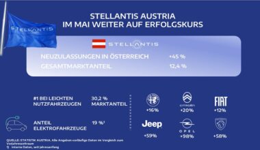 Stellantis Austria bleibt im Mai auf Erfolgskurs +++ „Made in Europe“ ein wichtiges Argument
