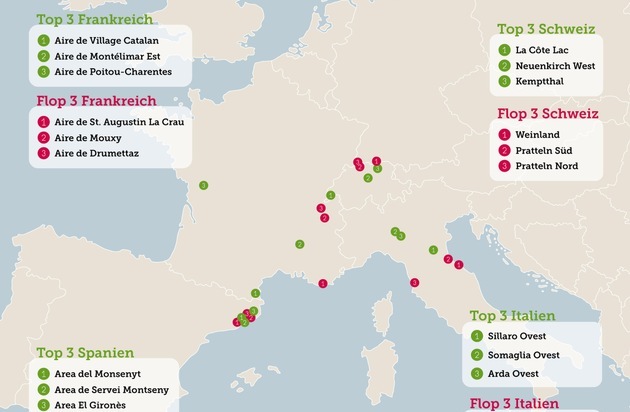 Raststätten-Test in Südeuropa: Frankreich top, Spanien abgeschlagen