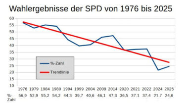Das Wahl-Desaster der SPD-Gladbeck