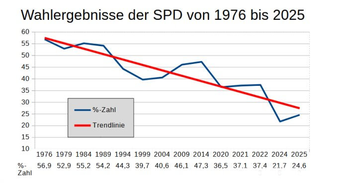 Das Wahl-Desaster der SPD-Gladbeck
