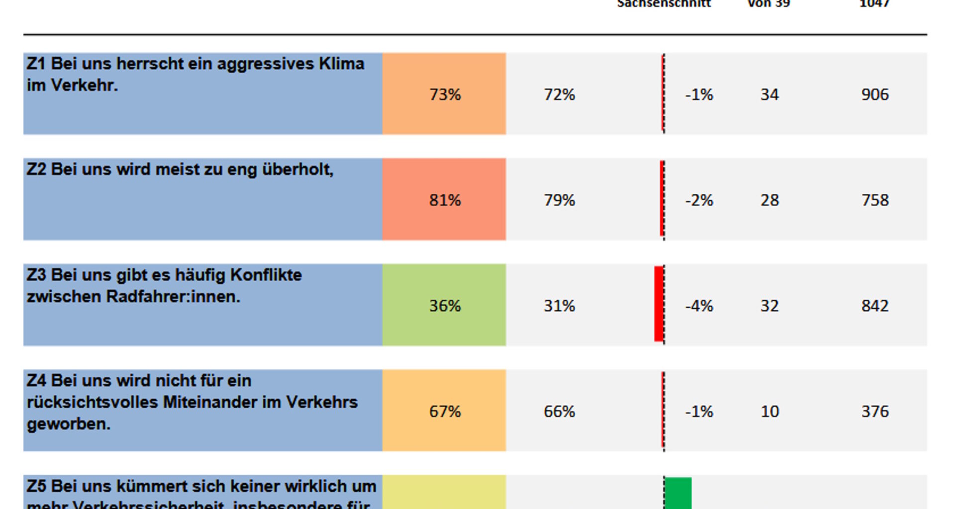Die Leipziger fühlen sich beim Radfahren in der Stadt immer noch gefährdet · Leipziger Zeitung