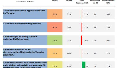 Die Leipziger fühlen sich beim Radfahren in der Stadt immer noch gefährdet · Leipziger Zeitung