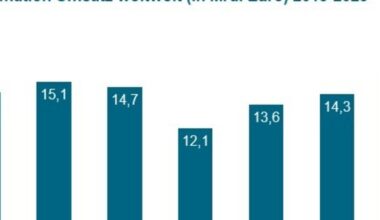 Frankfurt am Main - Die Robotik und Automationsbranche in Deutschland wird 2025 voraussichtlich eine