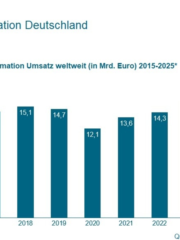 Frankfurt am Main - Die Robotik und Automationsbranche in Deutschland wird 2025 voraussichtlich eine