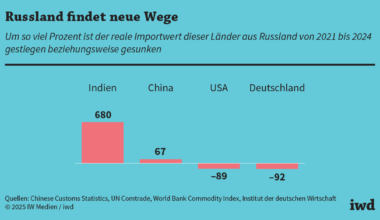 Russlands Finanzströme: Verschoben, aber nicht versiegt
