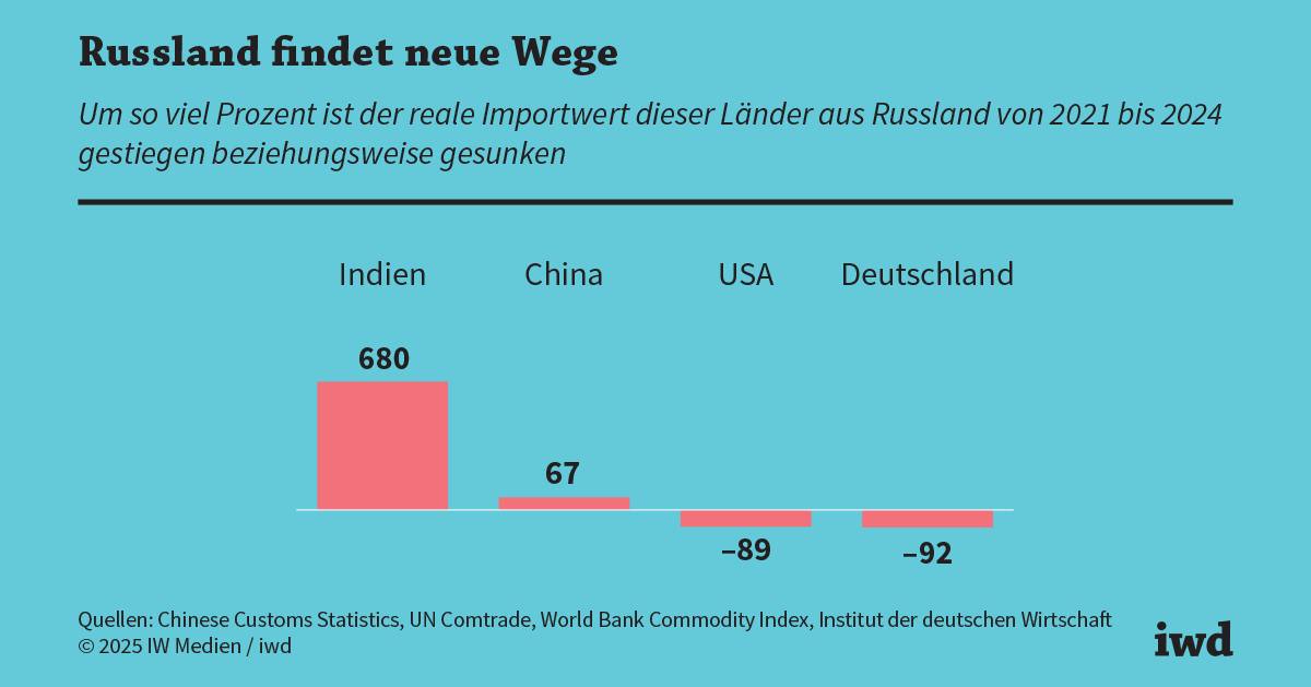 Russlands Finanzströme: Verschoben, aber nicht versiegt