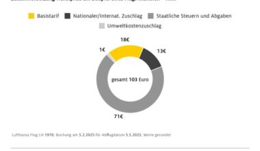ADAC Analyse: Fliegen ab Deutschland ist teuer / Staatliche Abgaben treiben ...