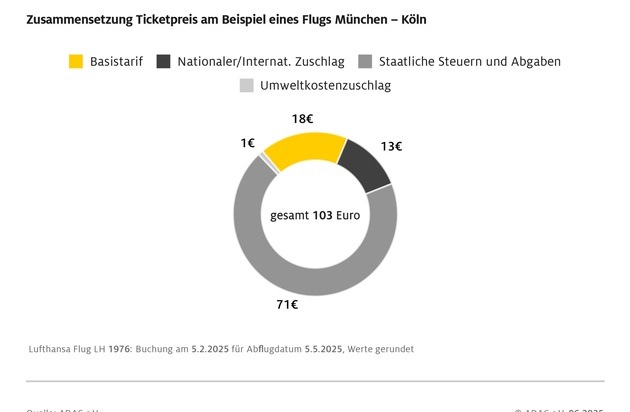 ADAC Analyse: Fliegen ab Deutschland ist teuer / Staatliche Abgaben treiben ...