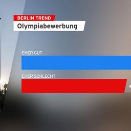 Grafik: Berlin Trend - Olympiabewerbung. (Quelle: rbb/infratest dimap)