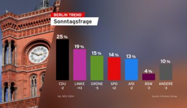 Berlin: CDU weiter stärkste Kraft - Linke legt von 6 auf 19 Prozent zu